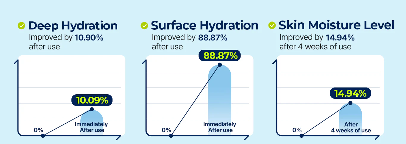 Torriden Dive In Low Molecular Hyaluronic Acid Serum - Image 6